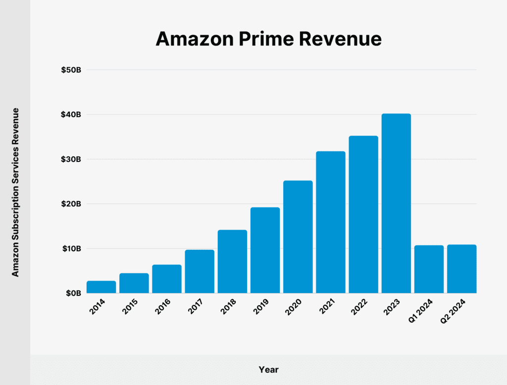 Amazon Revenue