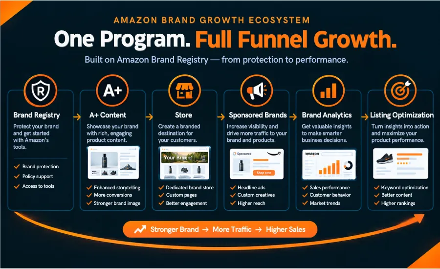 Amazon brand growth ecosystem connecting Registry, A+ Content, Store, ads and analytics