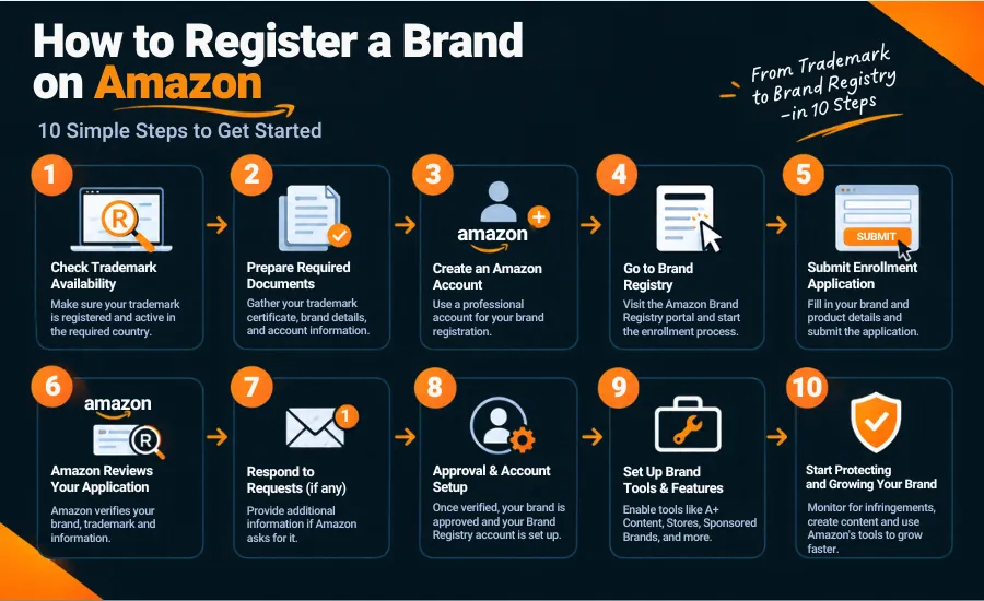 Amazon Brand Registry checklist covering preparation, enrollment and post-approval steps
