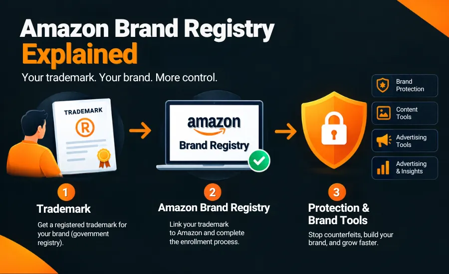 Amazon Brand Registry links a trademark to brand protection and growth tools