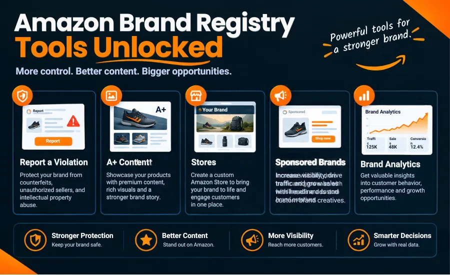 Amazon Brand Registry tools for protection, A+ Content, Stores, ads and analytics