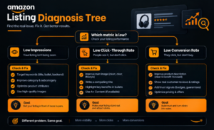 Amazon Listing Diagnosis Tree flowchart outlining steps to fix low impressions, click-through, and conversion rates.