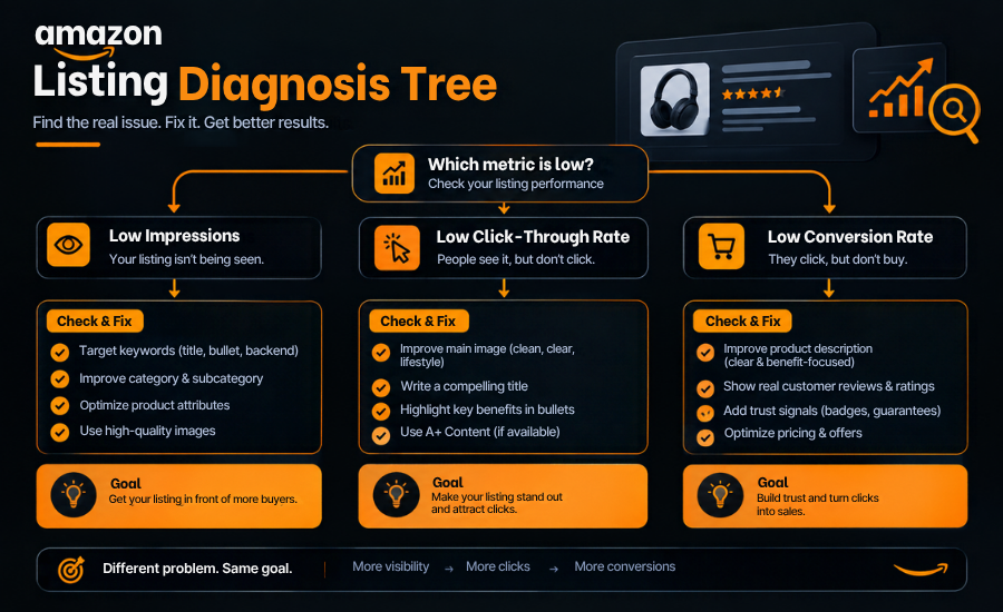 Amazon Listing Diagnosis Tree flowchart outlining steps to fix low impressions, click-through, and conversion rates.