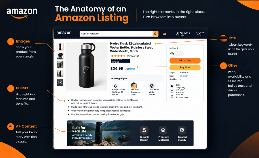 Diagram labeled "The Anatomy of an Amazon Listing" breaking down images, title, bullet points, offer, and A+ content.