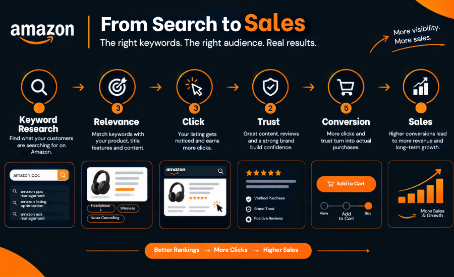 Amazon sales funnel diagram showing the journey from keyword search to relevance, clicks, trust, and sales.
