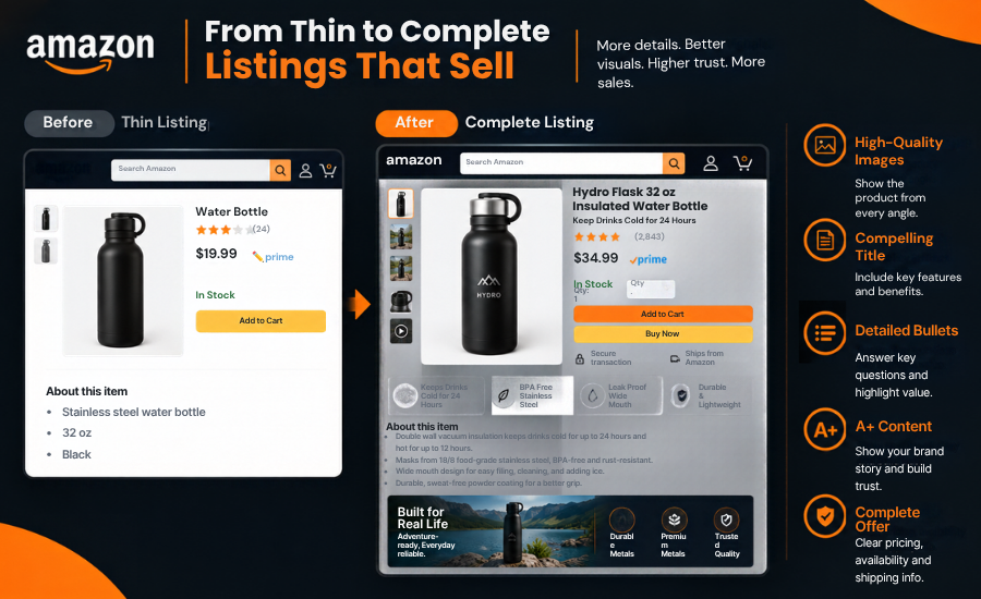 Side-by-side comparison of a basic thin Amazon product listing versus a fully optimized complete listing.