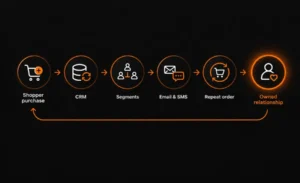 Diagram: ecommerce purchase data flows into a CRM, then segments, email and SMS, then repeat orders