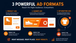 Three ad formats infographic featuring product, banner, and retargeting ads for reaching shoppers and driving sales.