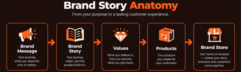 Brand story anatomy flowchart outlining message, story, values, products, and brand store. 