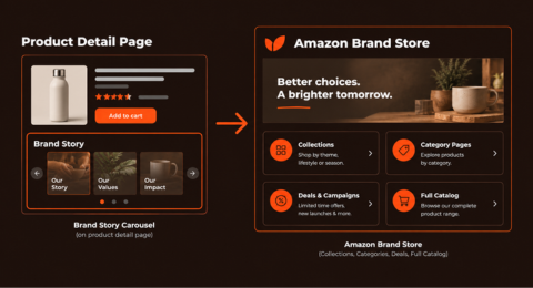 Diagram showing traffic flow from an Amazon Product Detail Page Brand Story carousel to an Amazon Brand Store. 