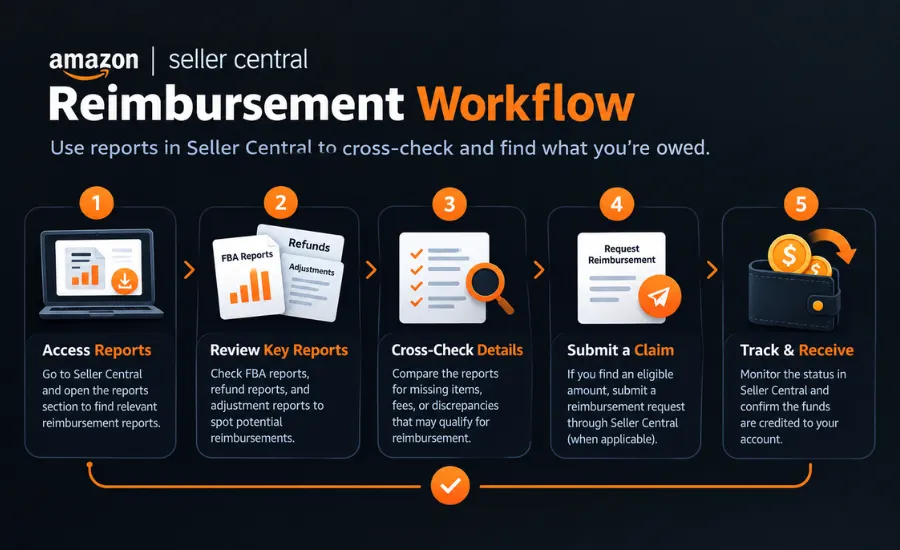 Amazon Seller Central workflow for reviewing reports, identifying discrepancies, submitting reimbursement claims, and tracking payments.